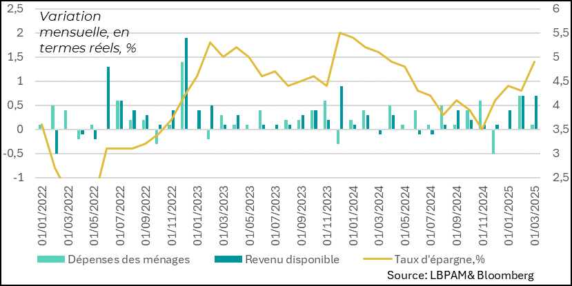 Fig. 2 – États-Unis : en avril, les ménages ont fait preuve de prudence, avec une consommation modérée et une hausse du taux d’épargne