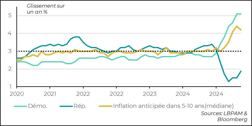 Fig. 4 – États-Unis : les anticipations d’inflation restent très élevées, avec un clivage politique marqué