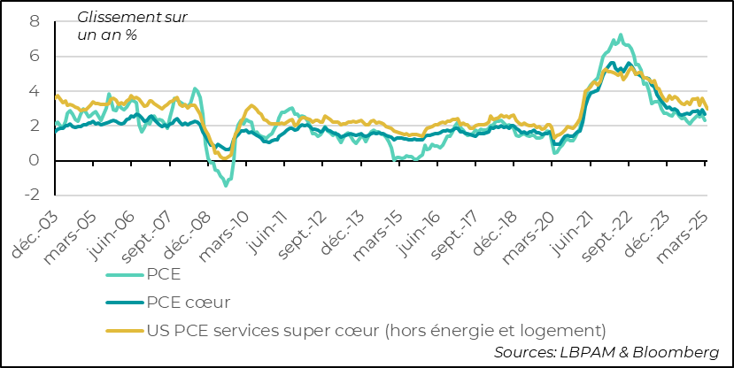 Fig. 5 – États-Unis : le PCE, indicateur clé pour la Fed, a ralenti plus qu’attendu en avril à 2,1 % en glissement annuel, notamment grâce aux services
