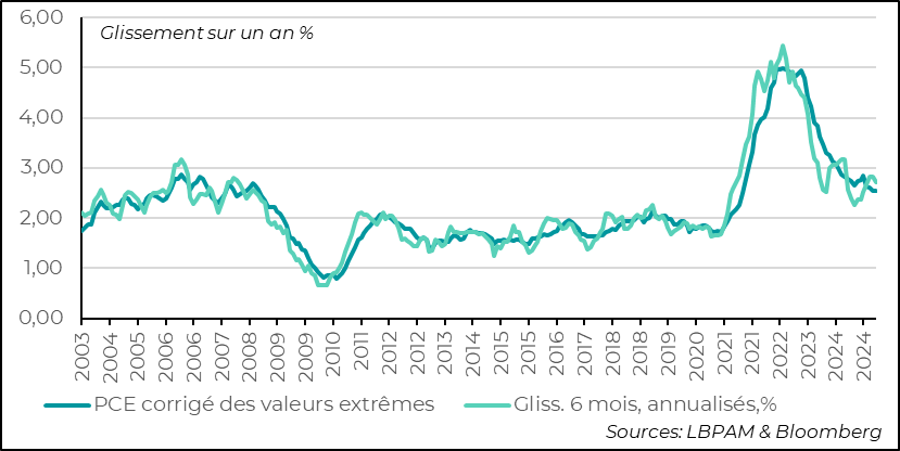 Fig. 6 – États-Unis : le PCE corrigé des variations extrêmes retrouve une tendance baissière