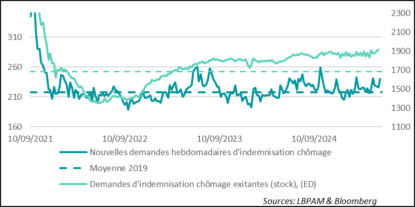 Fig. 7 – États-Unis : les demandes d’allocations chômage repartent à la hausse