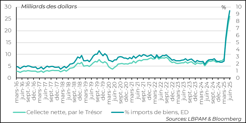 Fig. 1 Etats-Unis:  les recettes douanières ont d’ores et déjà beaucoup monté 