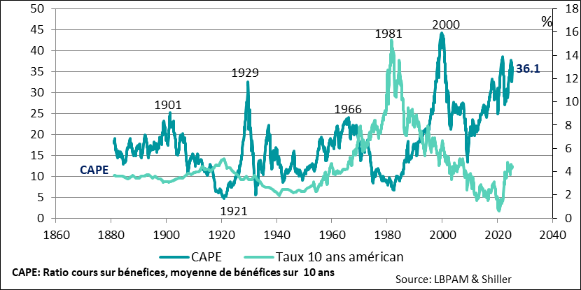 Fig. 2  Etats-Unis : la valorisation des actions américaine selon l’indicateur de R. Shiller sont toujours proches des plus hauts historiques 