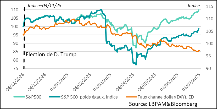  Fig. 3 Etats-Unis : outre la force de l’IA, la baisse du dollar contribue aussi à la surperformance des grandes capitalisations technologiques américaines  
