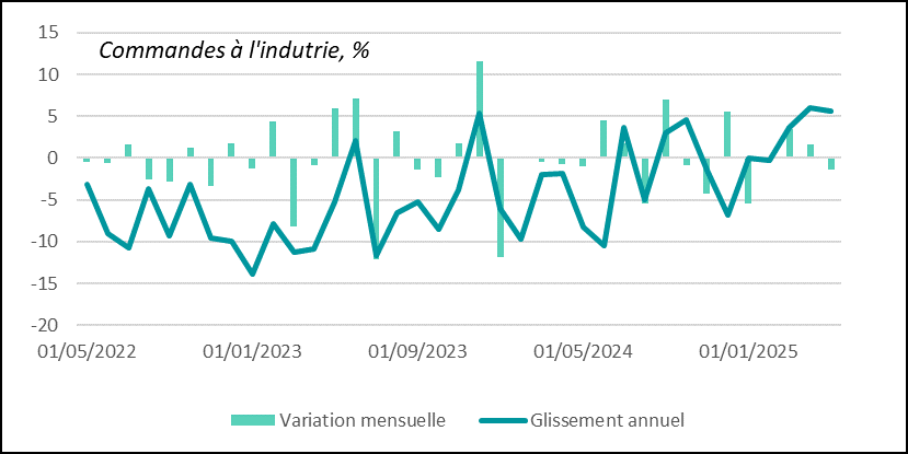 Fig. 4 Zone euro : les commandes à l’industrie allemande baissent fortement en mai, mais maintiennent leur progression en glissement annuel 