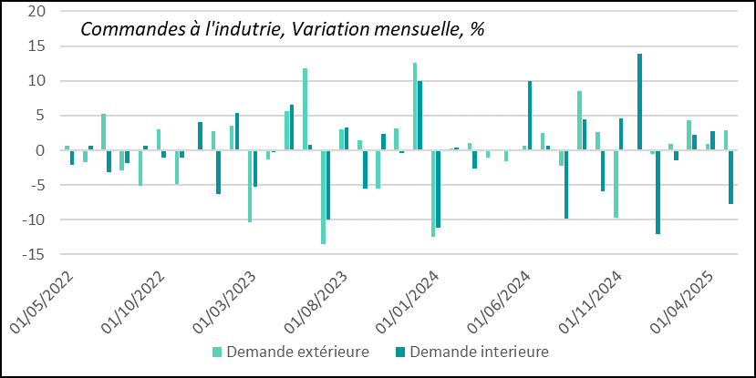Fig. 5 Zone euro : les commandes intérieures à l’industrie souffrent alors que celles de l’extérieur progressent toujours 