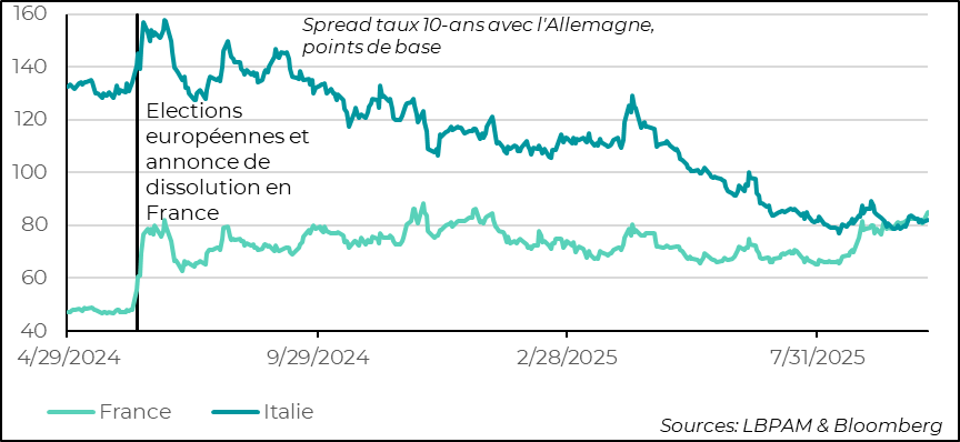 Graf : Le spread de la France repasse au-dessus de celui de l’Italie
