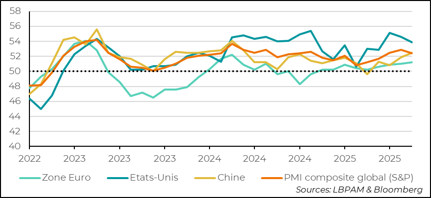 graf ; Activité mondiale : le PMI global montre de la résilience….