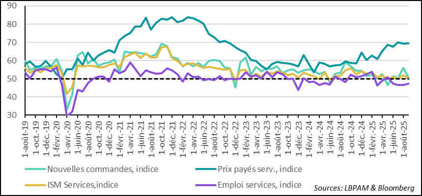 graph: L’ISM  services montre une stagnation de l’activité et hausse des coûts 