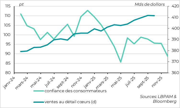 graph La consommation ralentit au T4