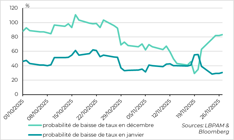 Le marché anticipe de nouveau une baisse de taux en décembre