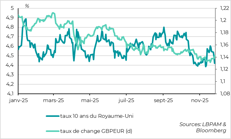 Les taux baissent et la livre rebondit après la présentation du budget