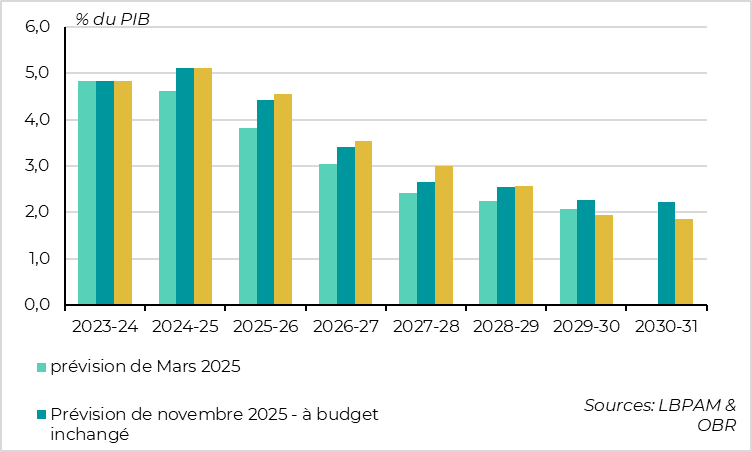Le déficit baissera mais lentement et depuis un niveau plus élevé