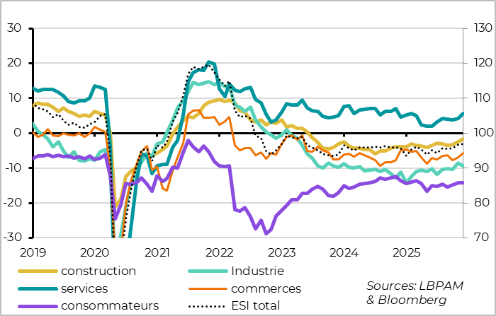 Le marché de l’emploi continue de bien résister