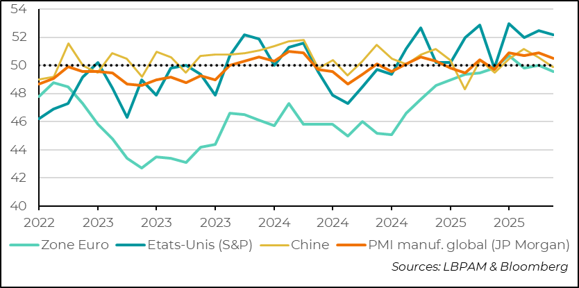 L’industrie continue d’expansion mais se modère dans de nombreux pays