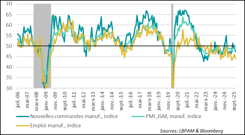 L’ISM envoie un signal de faiblesse pour l’industrie américaine