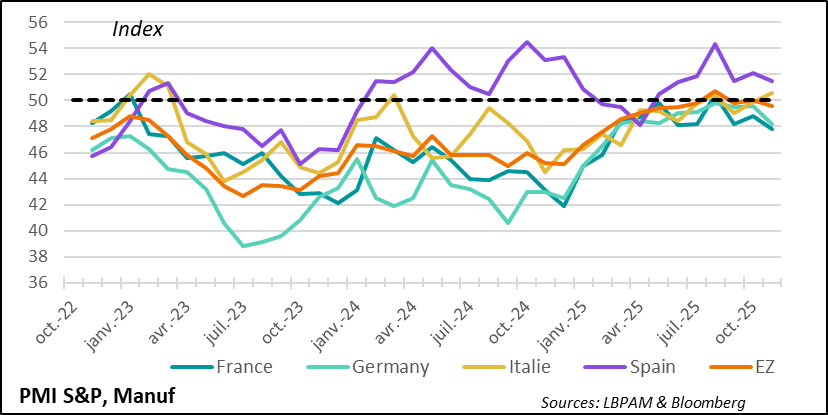 L’activité industrielle s’essouffle et reste contrastée dans la zone euro