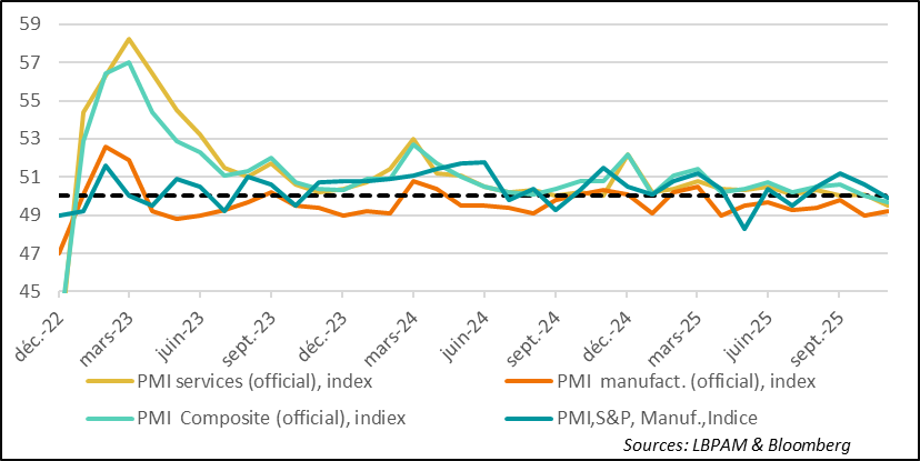 Chine : Des indicateurs d’activité faibles en novembre