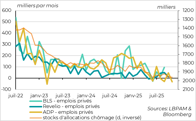 Les risques sur l’emploi sont baissiers pour la fin de l’année