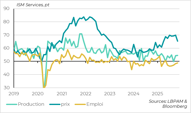 L’ISM services suggère que l’impact des tarifs commence à diminuer