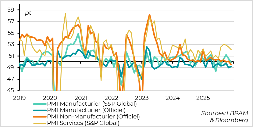 Les PMI chinois baissent encore nettement en novembre