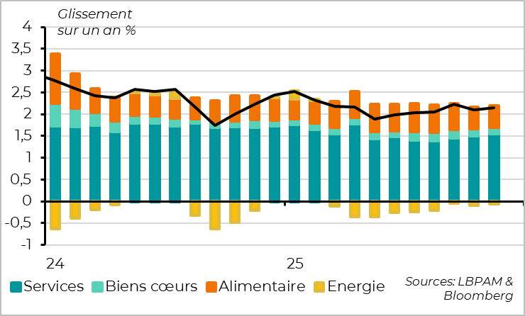 L’inflation augmente et reste au-dessus de la cible en novembre