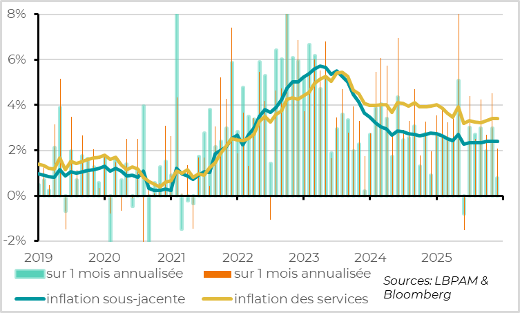 Mais la hausse des prix ralentit en rythme séquentiel