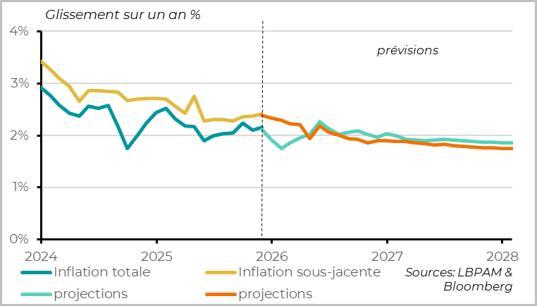 Le retour à la cible, voire en dessous, reste en vue en 2026