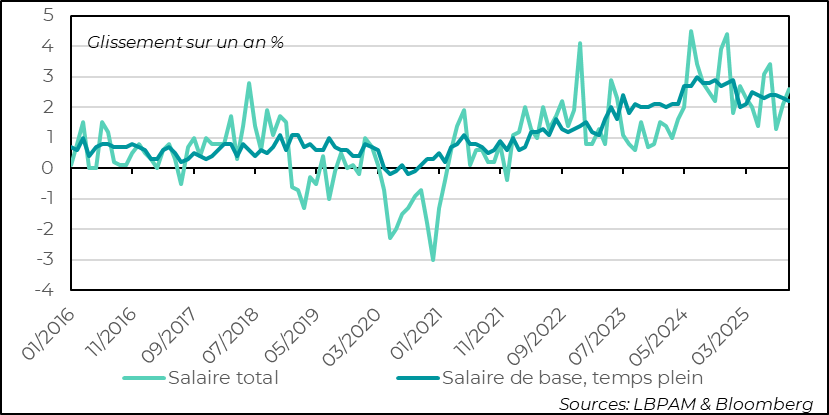 La hausse solide des salaires en octobre devrait rassurer la BOJ