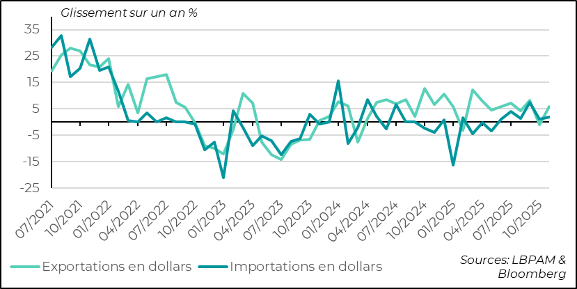Les exportations accélèrent en novembre