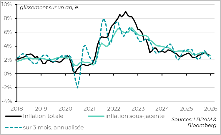 L’inflation revient à la cible et l’inflation sous-jacente reprend sa baisse en décembre
