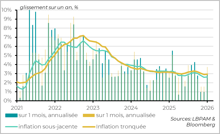 Contrairement aux biens, l’inflation des services ralentit toujours très graduellement