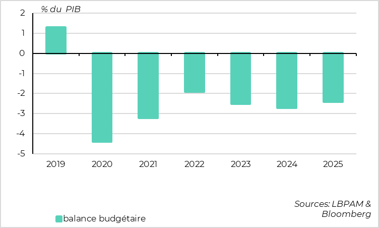 Le déficit public se réduit encore en 2025