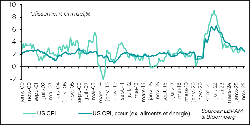 Graph: Year-on-year inflation is slowing down
