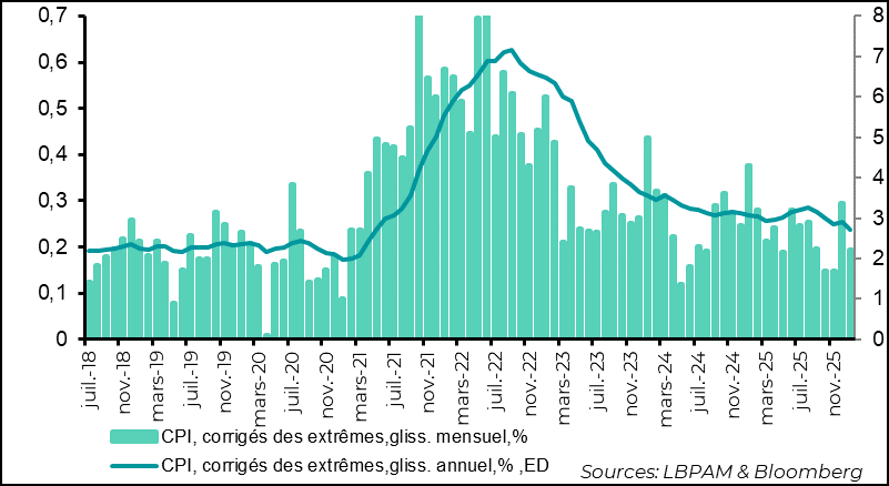 Graph: Inflation measures adjusted for extreme variations are also slowing down