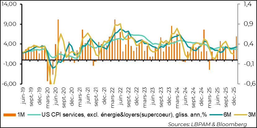 graph: Prices for non-housing services are also slowing down, although there was a temporary acceleration in January.