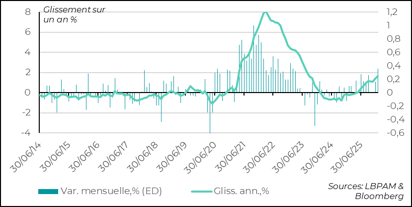 Graph: Inflation on goods persists.