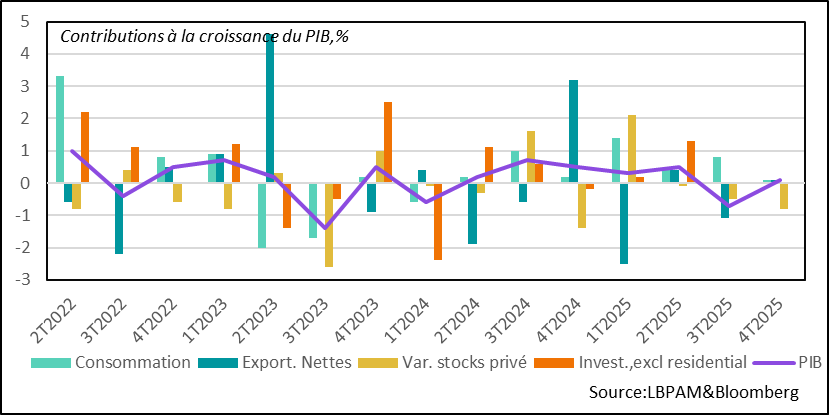Japanese GDP growth disappointed in the fourth quarter of 2025, with an increase limited to just 0.1%.