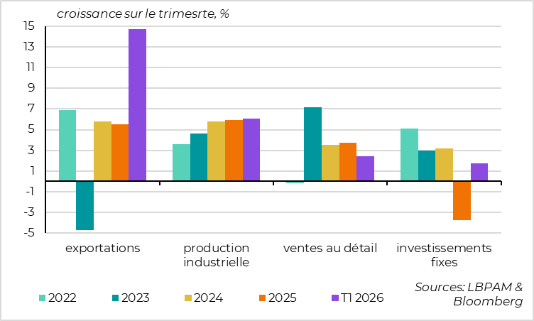 Une croissance toujours davantage tirée par l’industrie et les exportations