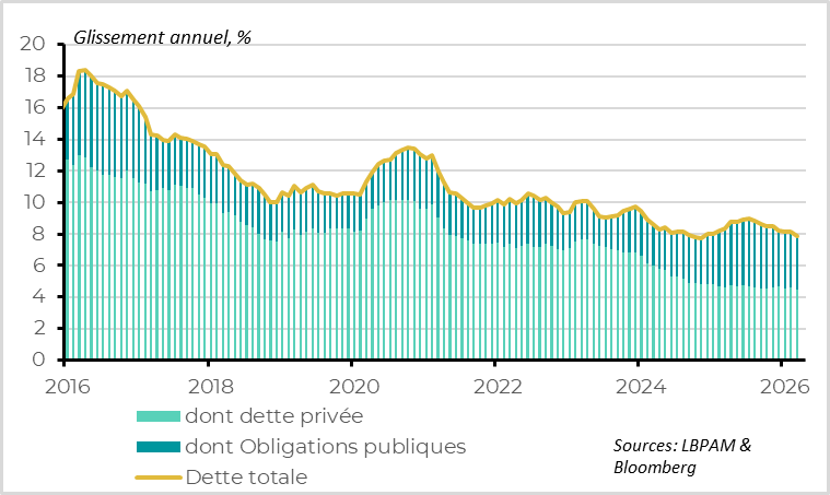 Le ralentissement du crédit en mars annonce une modération de l’activité