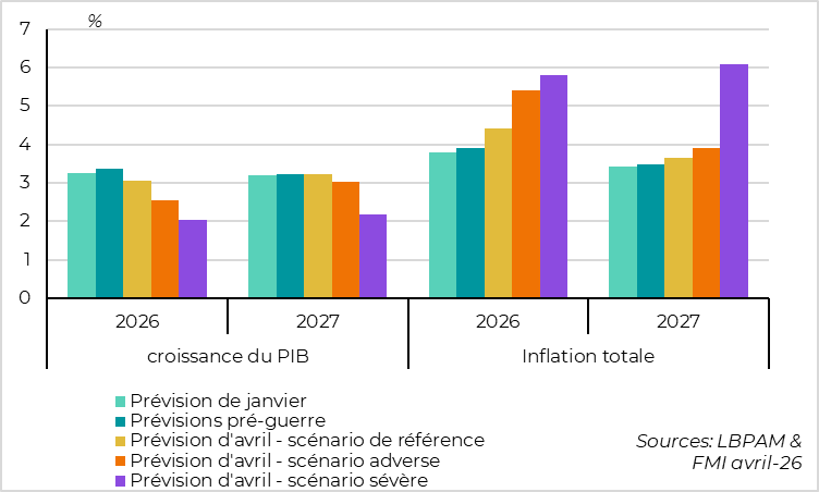 Un scénario central constructif, mais des scénarios alternatifs nettement plus dégradés