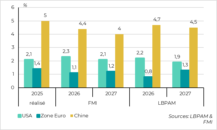 Une lecture plus optimiste sur la zone euro, mais plus conservatrice sur la Chine