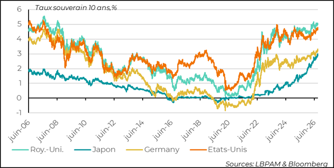 graph 1: Throughout the developed world, rates are at their highest