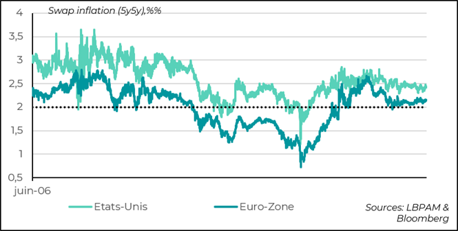 graph 2 : Inflation expectations remain well anchored