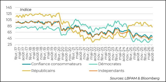 graph 5 : A decline that affects all political sensibilities