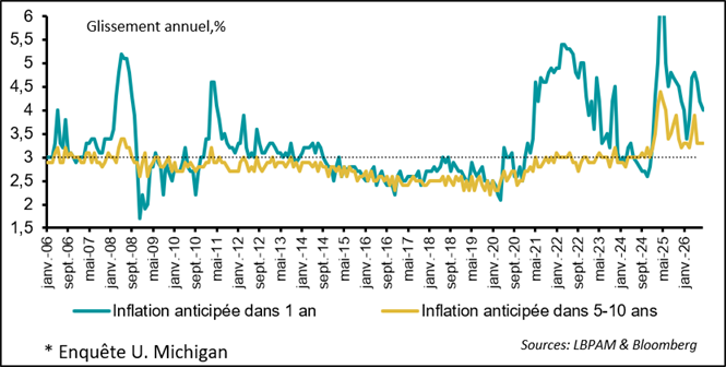 graph 6: Long-term inflation expectations remain high