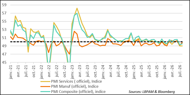 graph 7: Official PMIs point to sluggish domestic growth