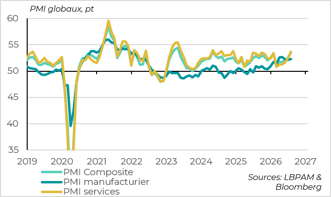 graph 1 - Le PMI mondial atteint un plus haut de trois ans grâce aux services