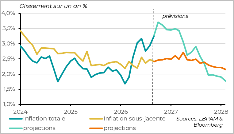 graph10-Une inflation élevée jusqu'au printemps avant un ralentissement plus marqué