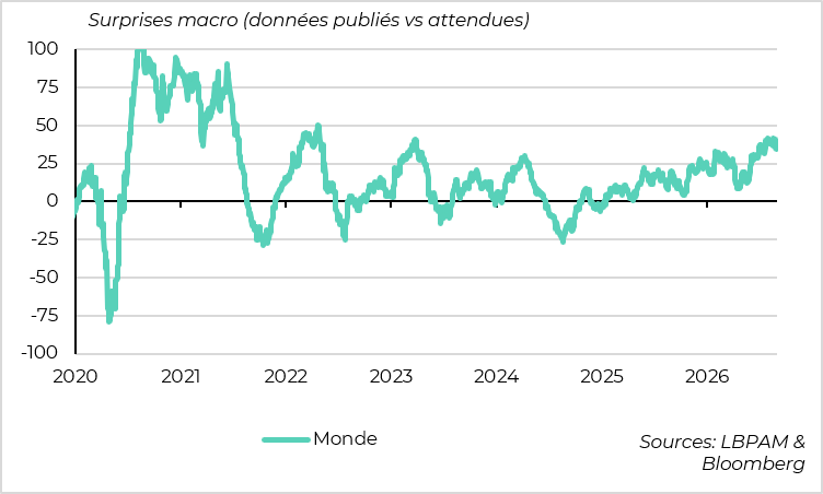 graph 3- L'activité continue de surprendre positivement malgré les chocs